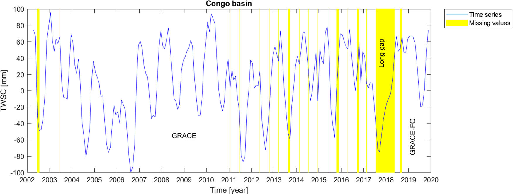 Figure 3 
               Time series of TWSC for Congo catchment where the gaps were filled.
            