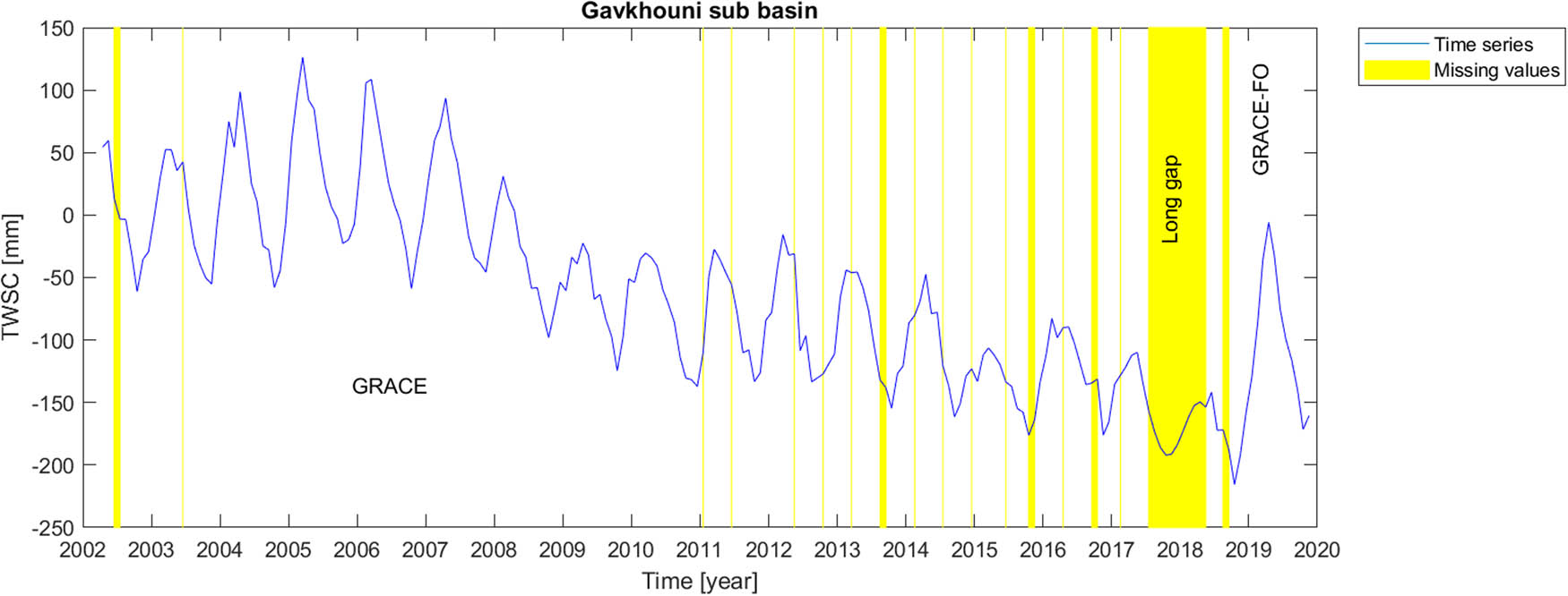 Figure 4 
               Time series of TWSC for Gavkhouni sub-catchment where the gaps were filled.
            