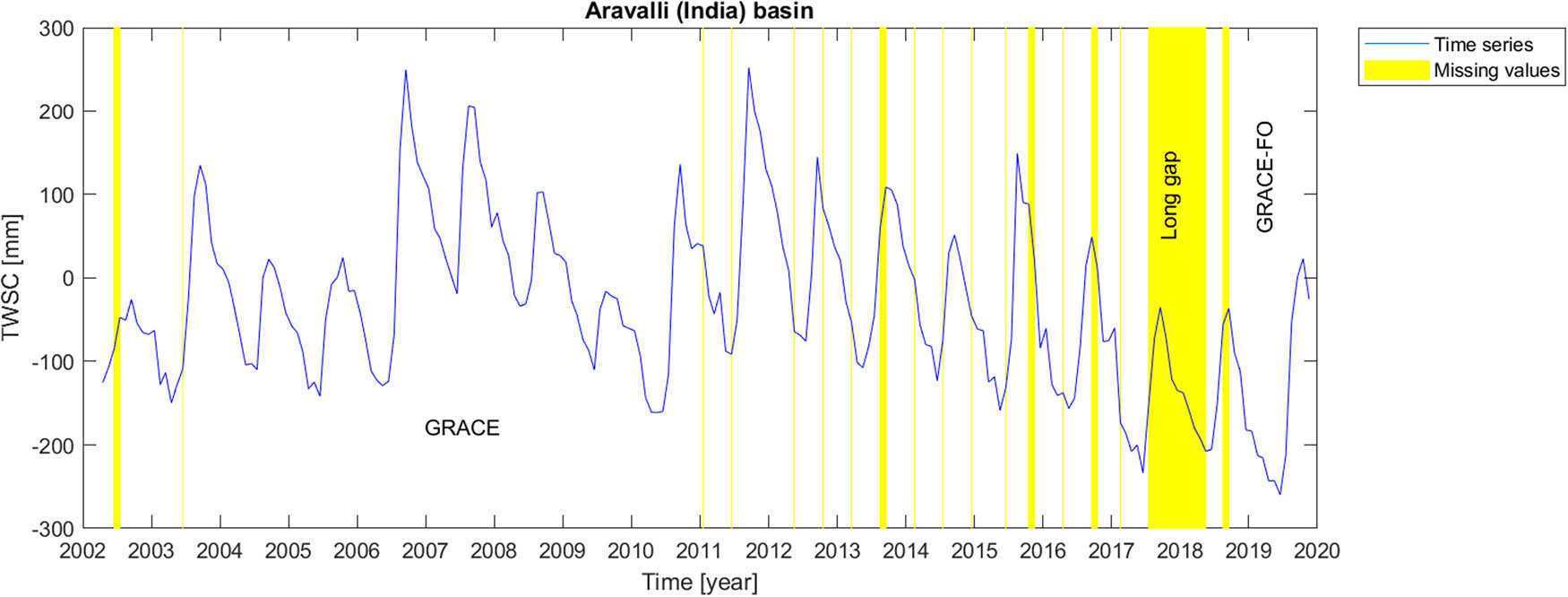Figure 5 
               Time series of TWSC for Aravalli catchment where the gaps were filled.
            