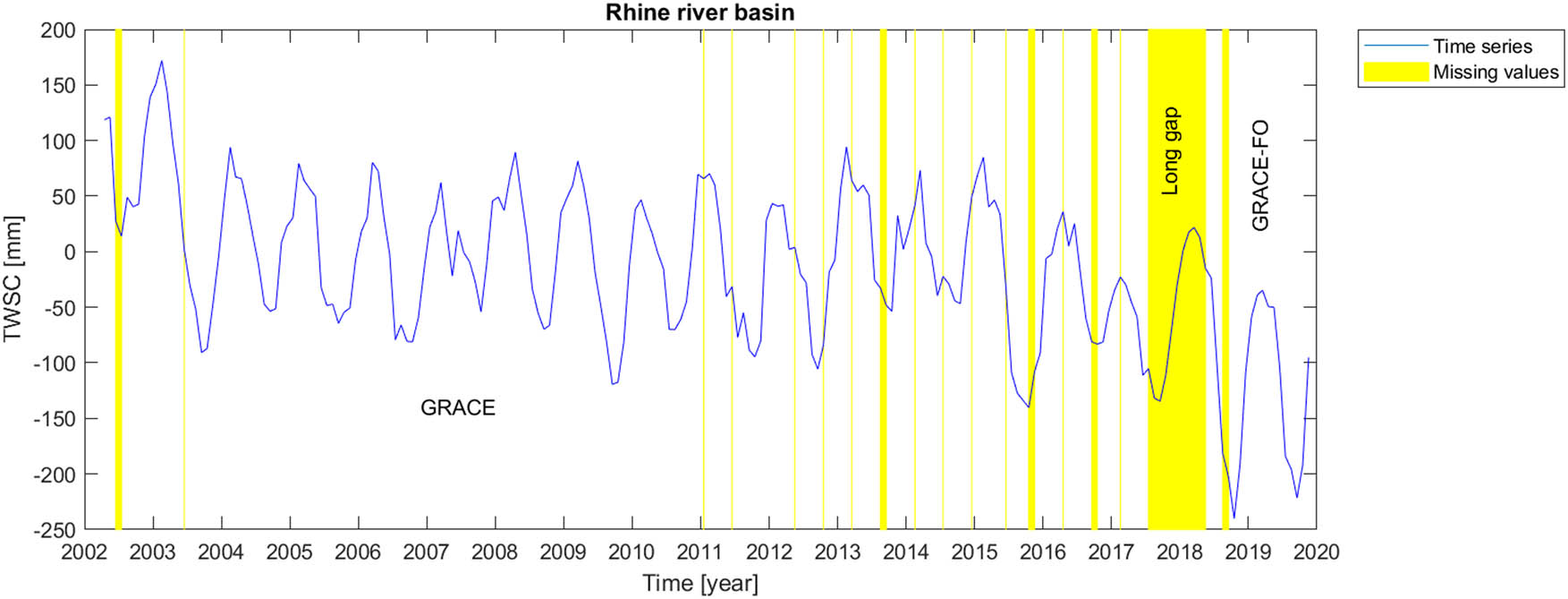 Figure 6 
               Time series of TWSC for Rhine river basin where the gaps were filled.
            