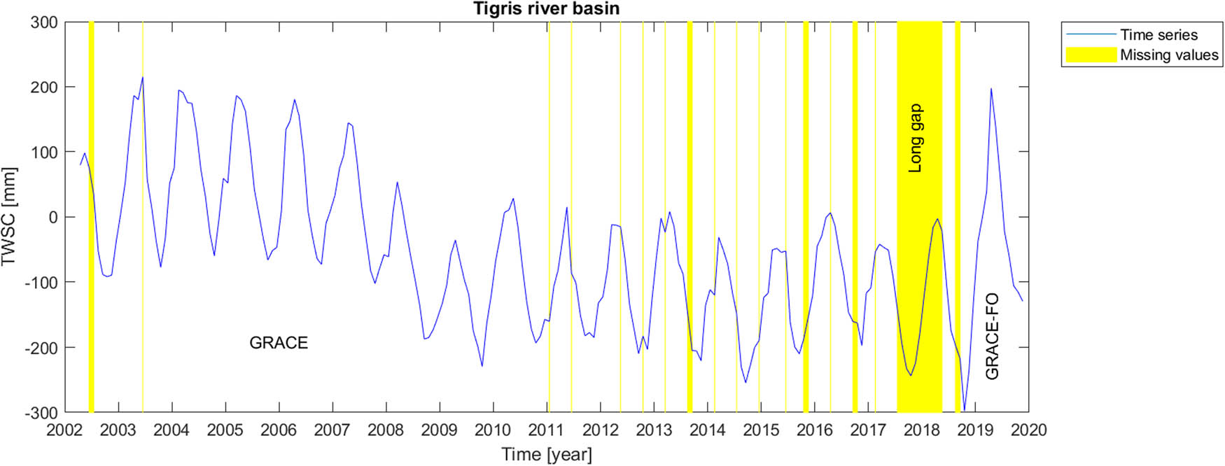 Figure 7 
               Time series of TWSC for Tigris river basin where the gaps were filled.
            