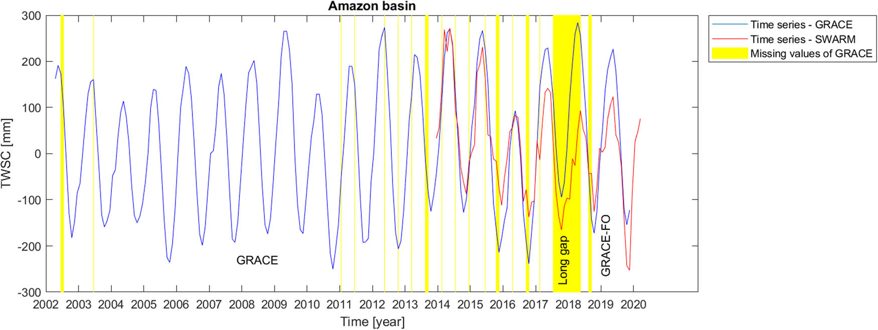Figure 8 
               Time series of TWSC for Amazon catchment compared with the corresponding time series from Swarm satellite mission.
            