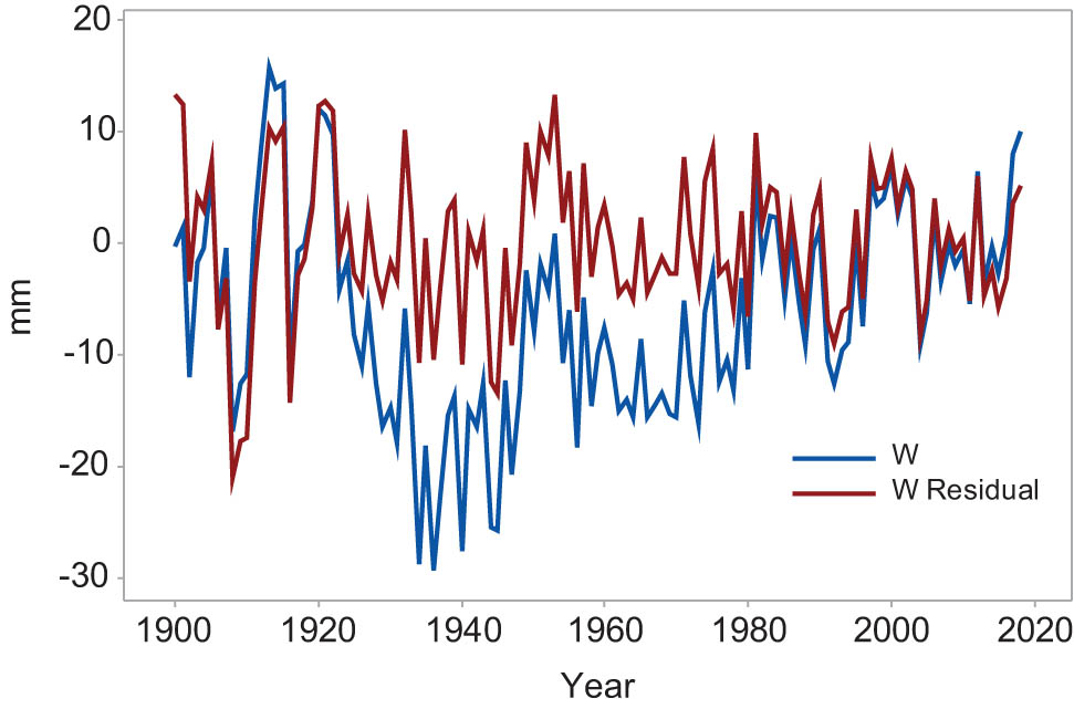 Figure 10 
            Misclosures and misclosure residuals are displayed. The RMS of the misclosures = 10.0 mm, reduced to 1.9 mm (the RMSE of the misclosure residuals) after modeling the linear trend and the periodic variations due to the luni-solar forcing.
         