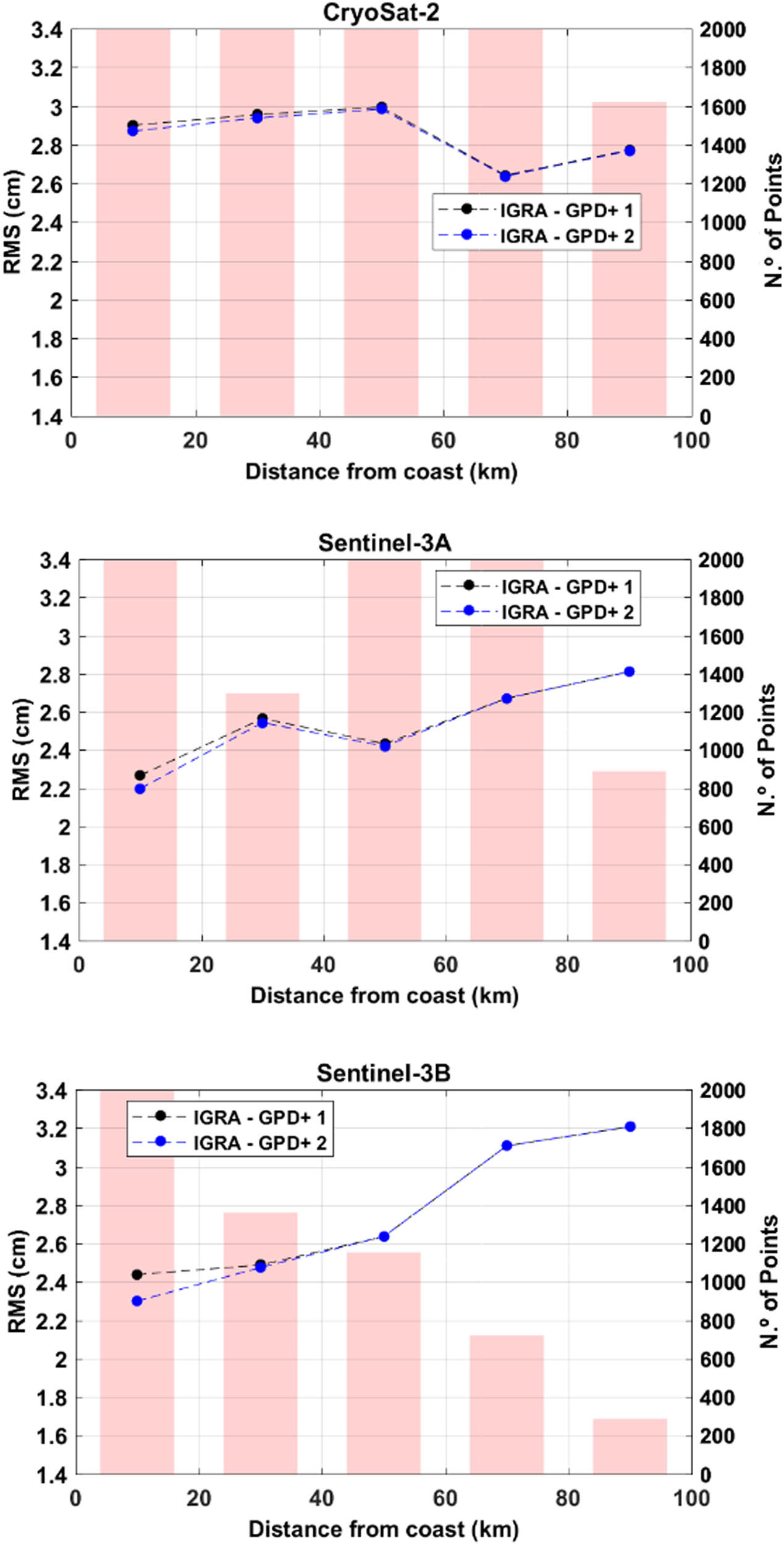 Figure 10 
               RMS of differences between radiosonde-derived WTC and GPD+ 1 (black) and GPD+ 2 (blue) WTC for (a) CS2, (b) S3A and (c) S3B altimetry points.
            