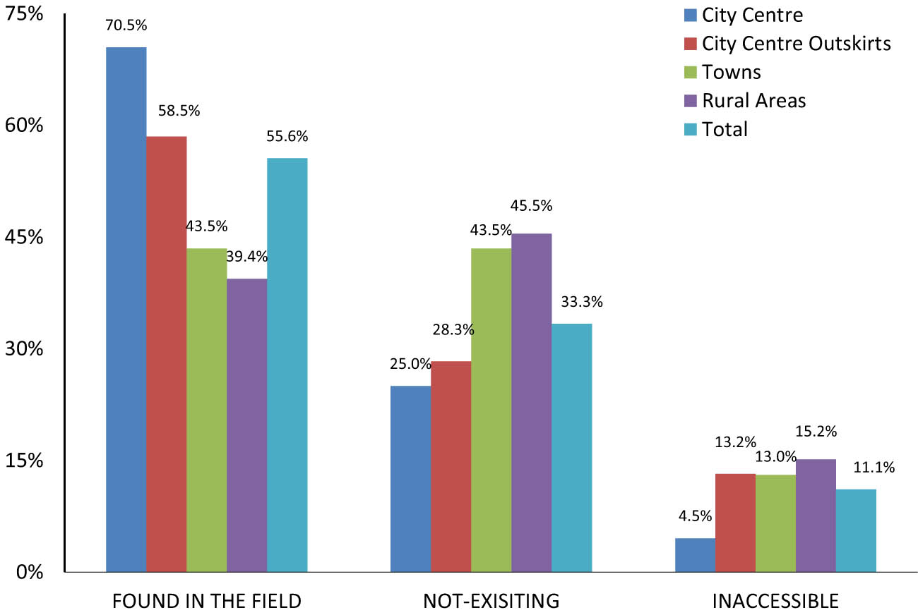 Figure 3
Comparative results of control point occurrence in various areas (%). Authors’ original contribution.