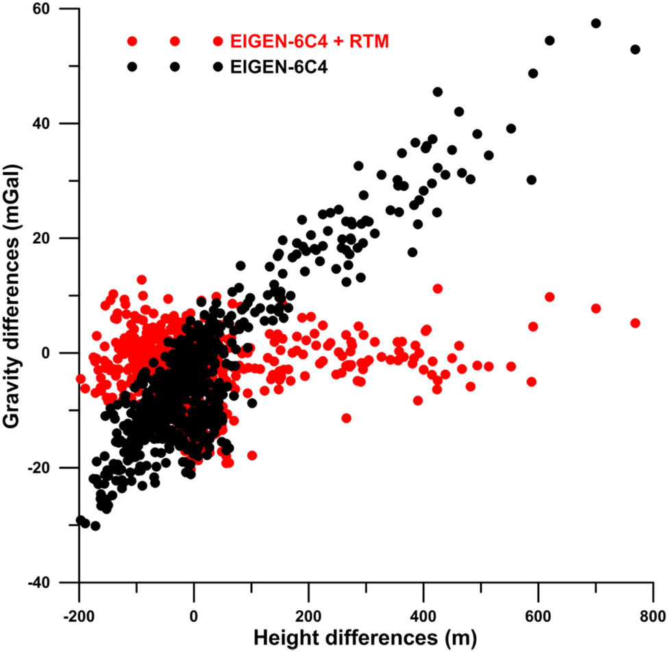 Figure 6
Differences of the gravity from terrestrial/shipborne measurements and the gravity generated from GGM without RTM (black) and with RTM (red). Gravity differences are shown as a function of height differences between the detailed DEM and DTM2006.