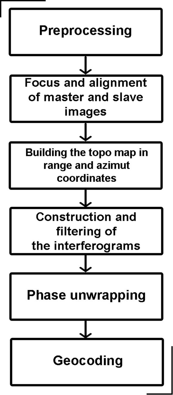 Figure 2
Interferometric processing chain.