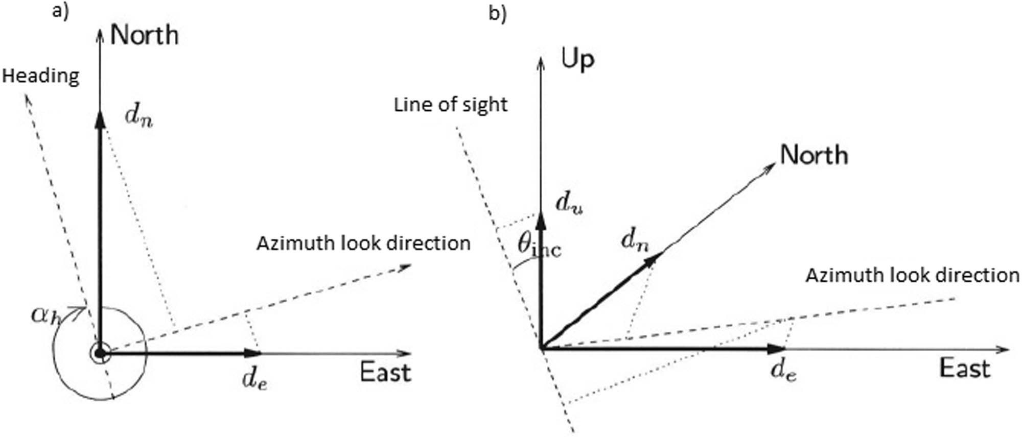 Figure 3
Projection of the three components of the deformation vector into the LOS direction. (a) Top view showing north and east components. (b) Three-dimensional sketch including the projection of the Up component. Modified from Hanssen (2001).