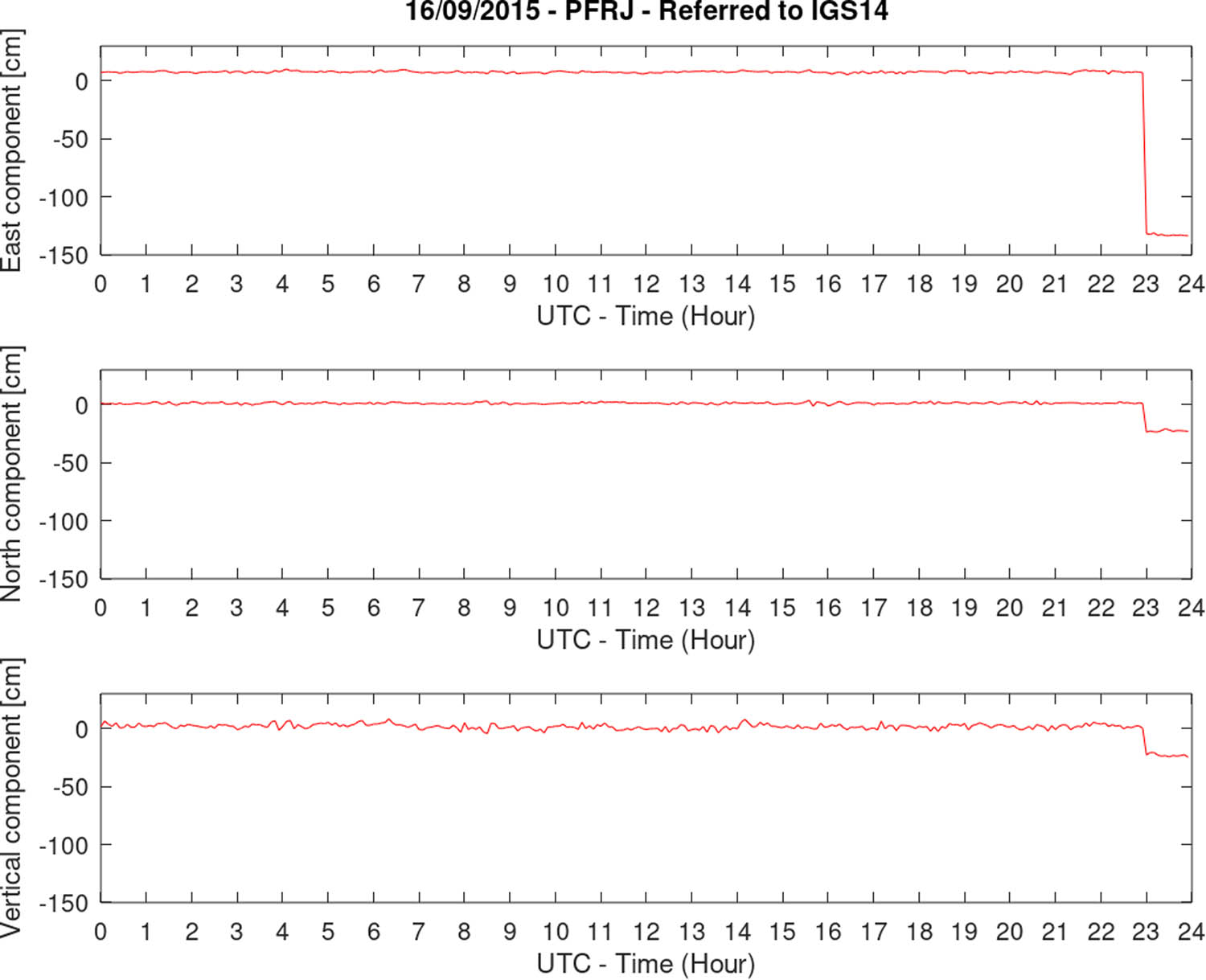Figure 6
Temporal variation of the coordinates for the GNSS station PFRJ.