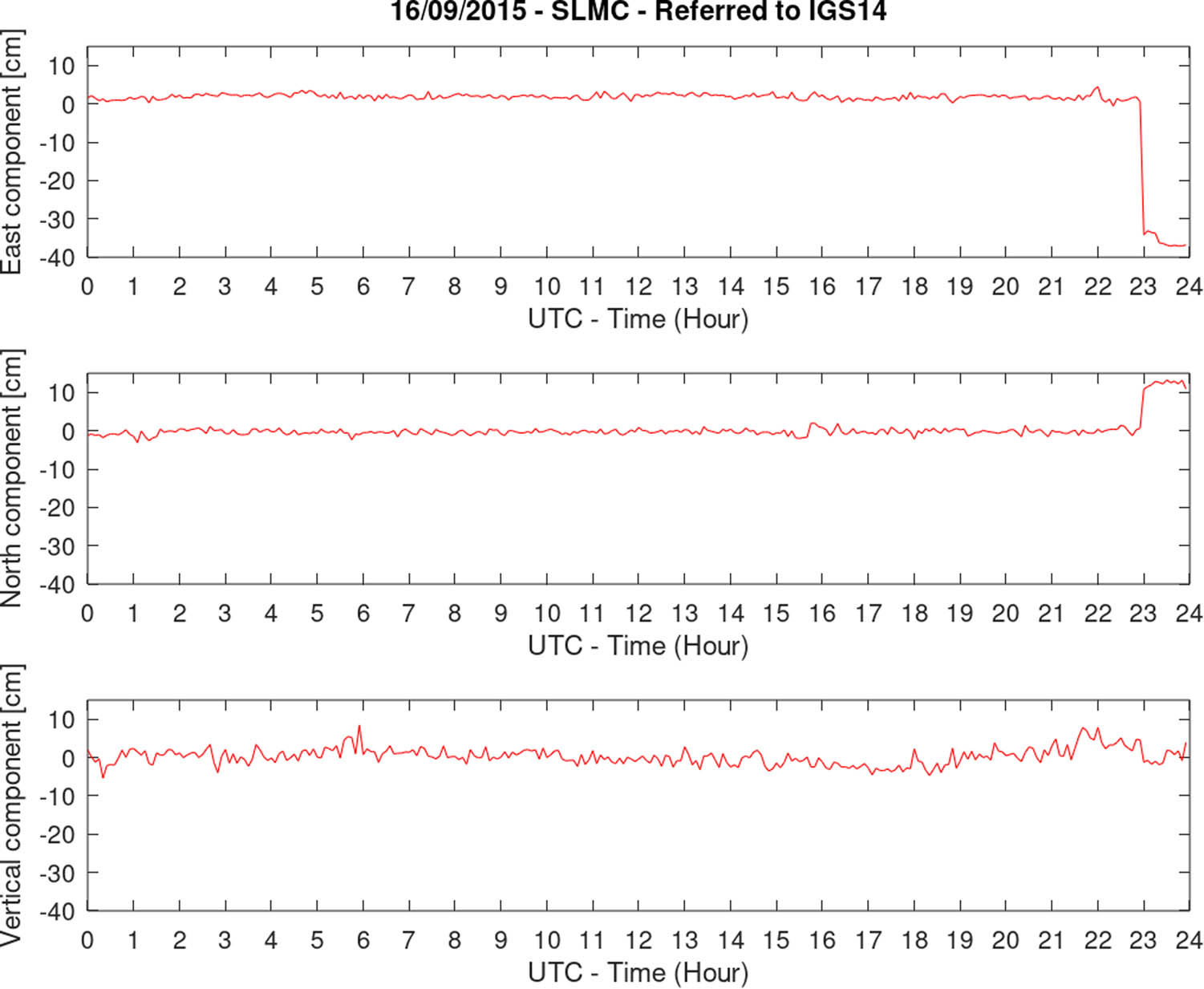 Figure 7
Temporal variation of the coordinates for the GNSS station SLMC.