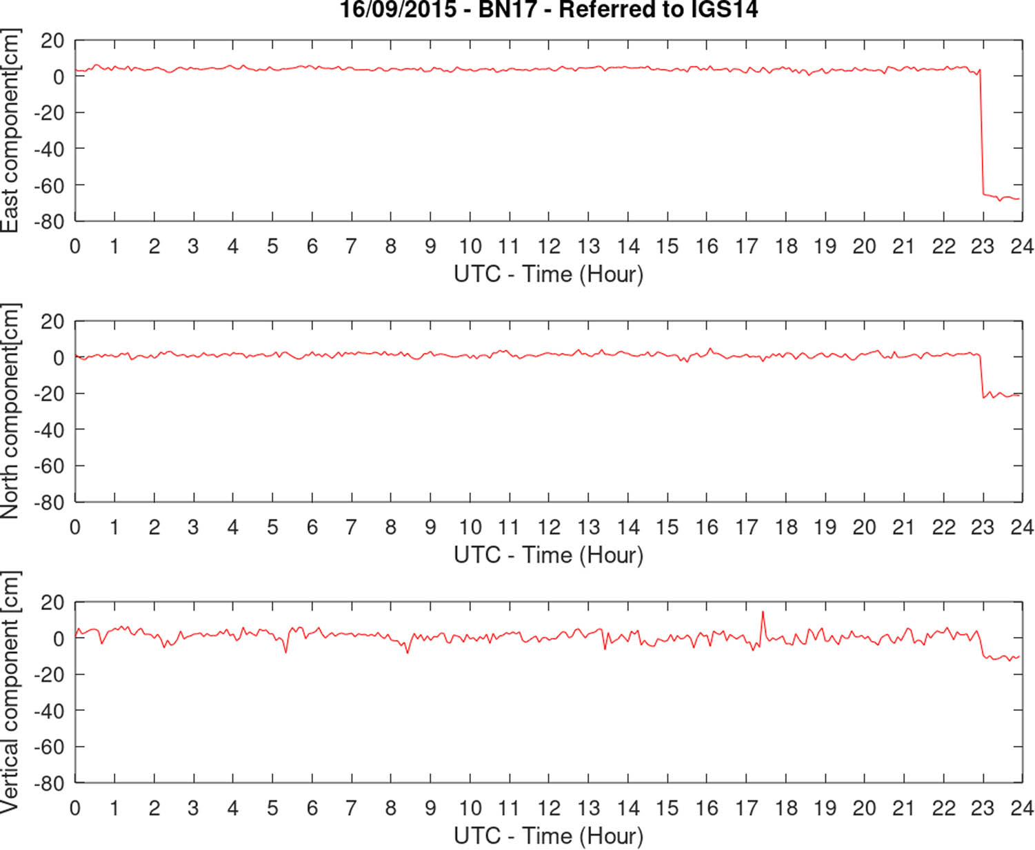 Figure 8
Temporal variation of the coordinates for the GNSS station BN17.