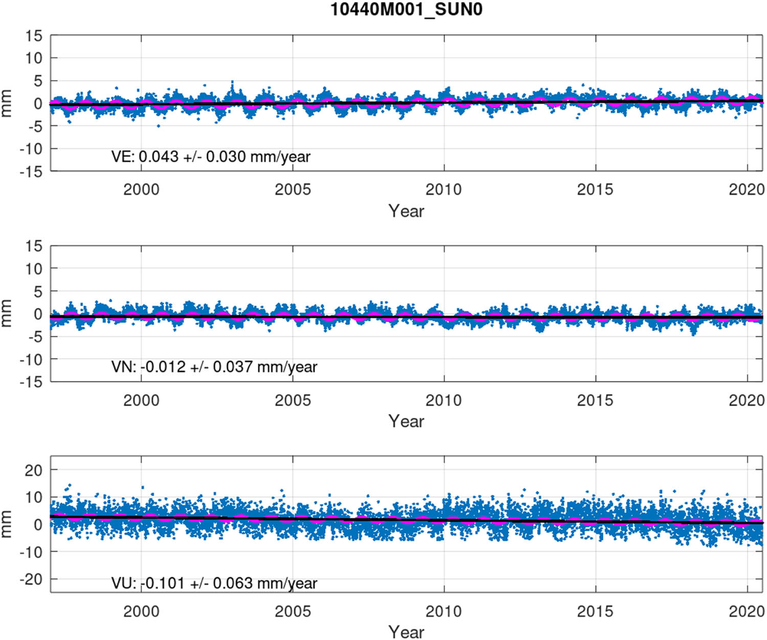 Figure 12
Example of the residual time series and velocities for SUN0 station in Sweden.