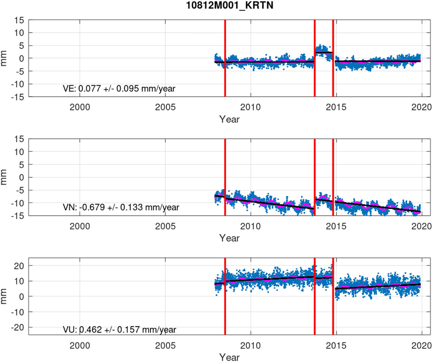 Figure 13
Example of the residual time series and velocities for KRTN station in Lithuania. Several offsets in the time series cause jumps in the coordinates but there are also significant remaining trends in the time series. The station was used for determining the NKG2020 transformation parameters but was found too unstable to be included in the NKG_RF17vel modeling and was captured also in our outlier analysis. Therefore, the residual velocities likely describe local effects.