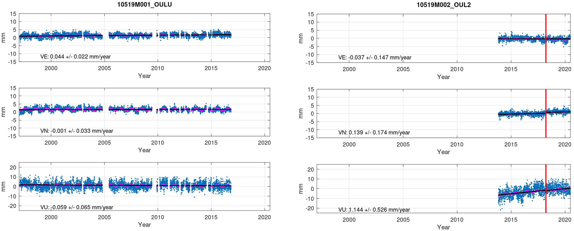 Figure 14
Example of twin stations OULU and OUL2. The stations are located only 25 meters from each other, so in principle, the residual velocities should converge. The results show large differences in the residual velocities that are likely to be caused by, e.g., deviating time spans in the time series. OUL2 was rejected in the outlier analysis.