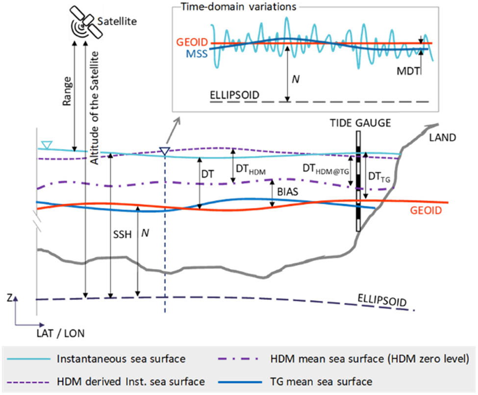 Figure 1
Involved data types, vertical datum, and interrelations between them (Jahanmard et al., 2021).
