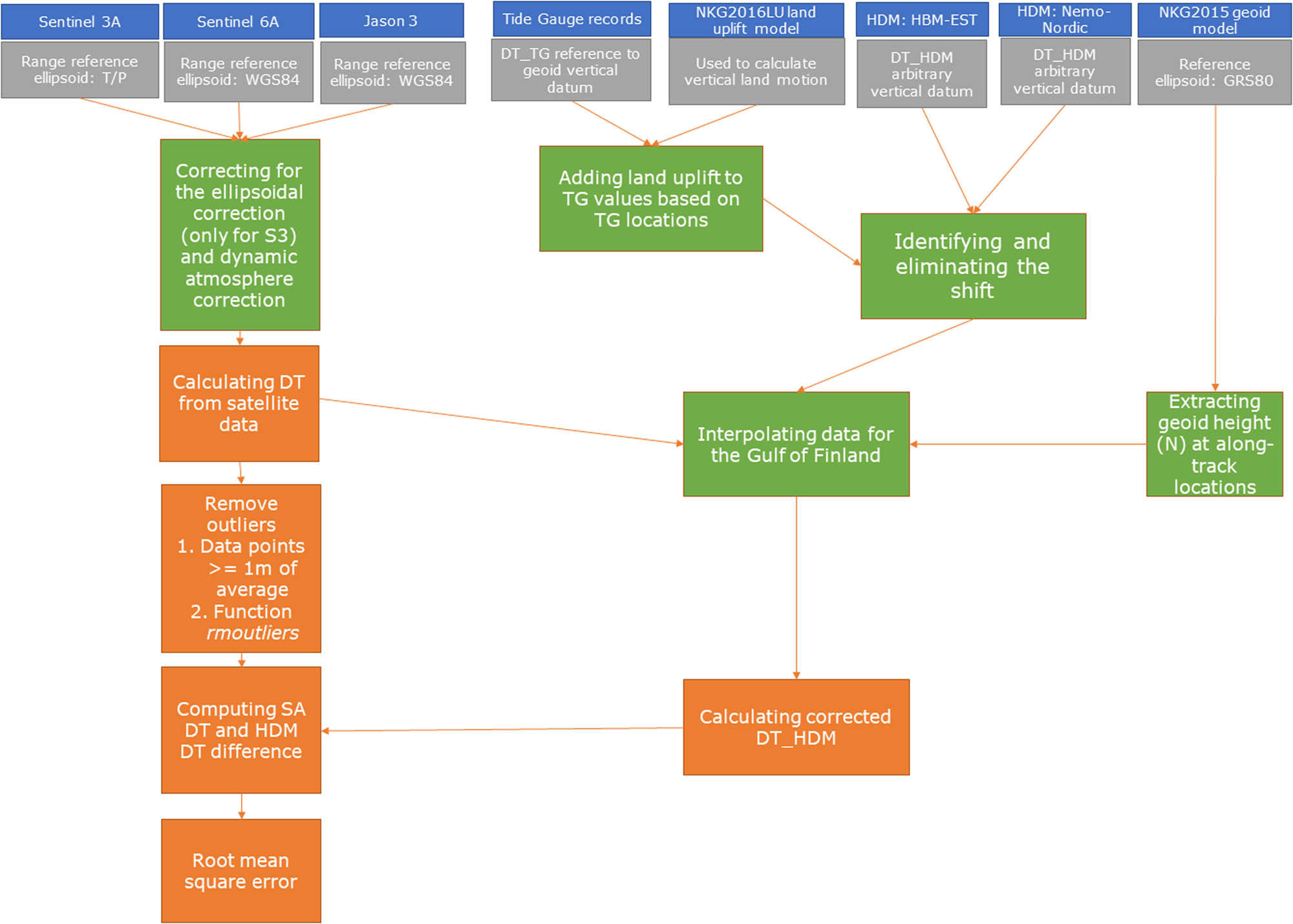 Figure 2
Flowchart of the methodology applied.