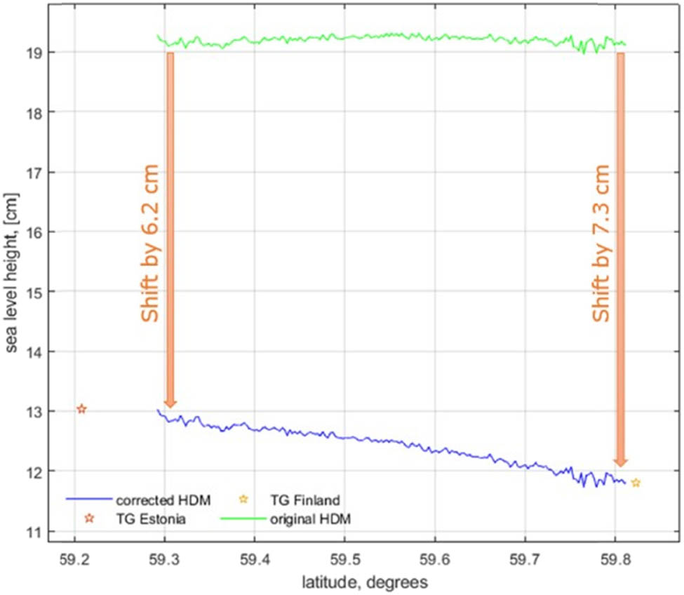Figure 3
Example of tide gauges of both Estonian (vertical datum: EH2000) and Finnish (vertical datum: N2000) coast as well as corresponding original HDM at the same time instant with corrected HDM.