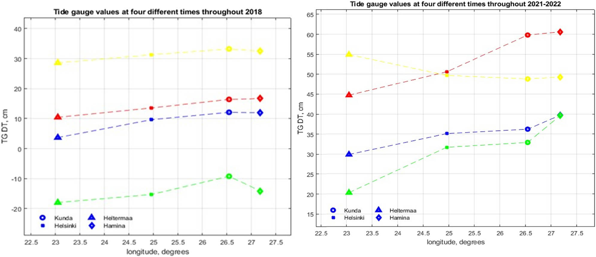 Figure 6
DT TG variation throughout the time periods. (left) Dynamic topography for tide gauge stations of Heltermaa, Helsinki, Kunda, and Hamina for the year of 2018 to represent S3A data (left) and 2021–2011 to represent the S6/J3 data (right). The yellow line represents 15 October 2018 12:00, the red line represents 15 July 2018 12:00, the green line represents 15 April 2018 12:00, and blue line represents 15 January 2018 12:00. (right) For 2021/2022, the yellow line represents 15 February 2022 12:00, the red line represents 15 January 2022 12:00, the green represents 15 December 2022 12:00, and blue line represents 15 November 2022 12:00.