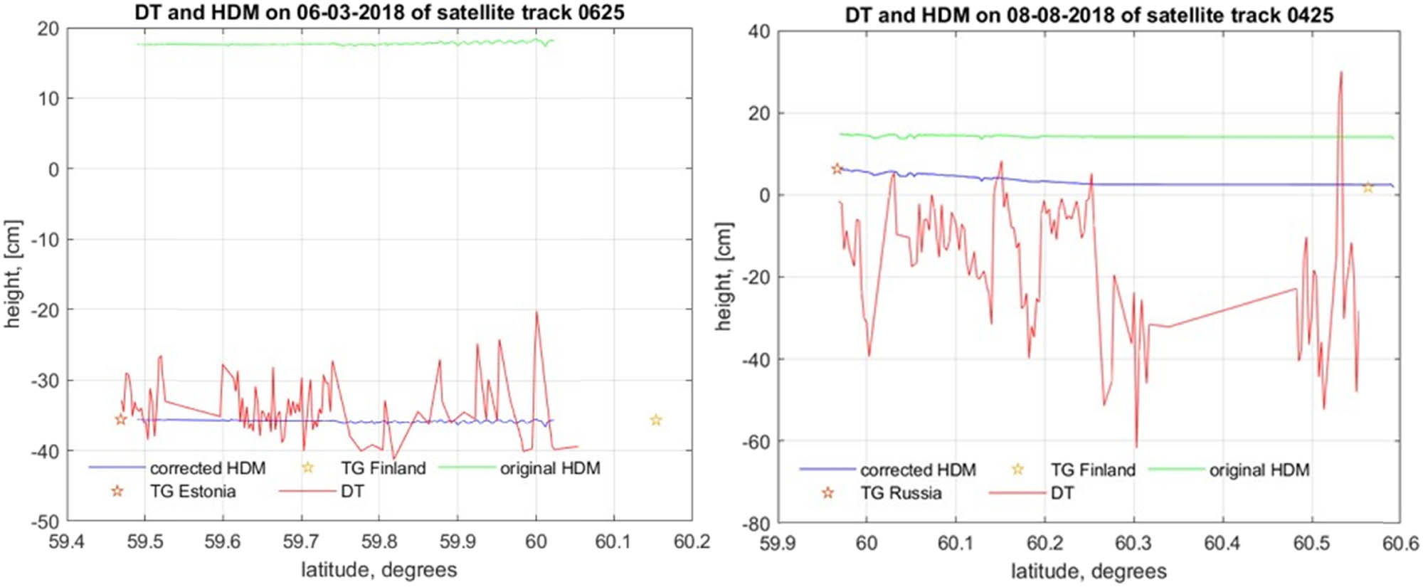 Figure 9
Example of Sentinel-3A-derived DT results: (left) track 0625 for 6 March 2018 and (right) track 0425 at 8 August 2018.