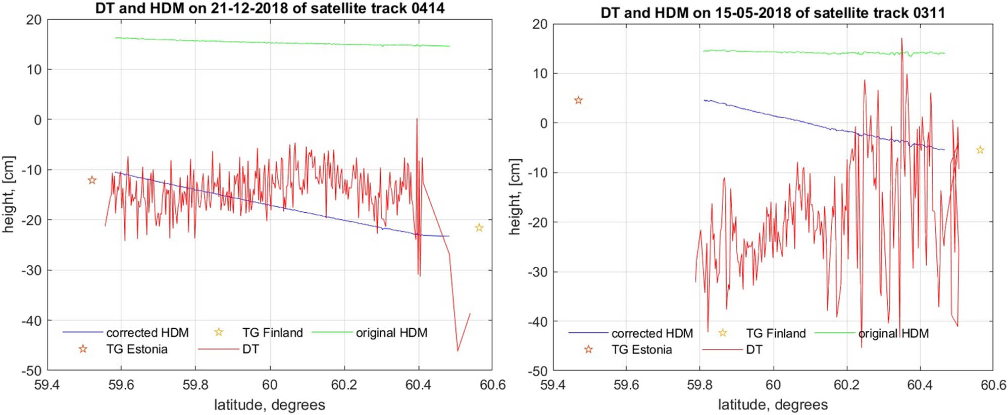 Figure 12
Example of Sentinel-3A-derived DT results: (left) descending track 0528 on 25 December 2018 and track 0414 on 21 December 2018, when the minimum RMSE occurred (top), and (right) ascending track 0197 on 11 May 2018 and track 0311 on 15 May 2018, when the high RMSE occurred (bottom). The height represents DT in the vertical axis.