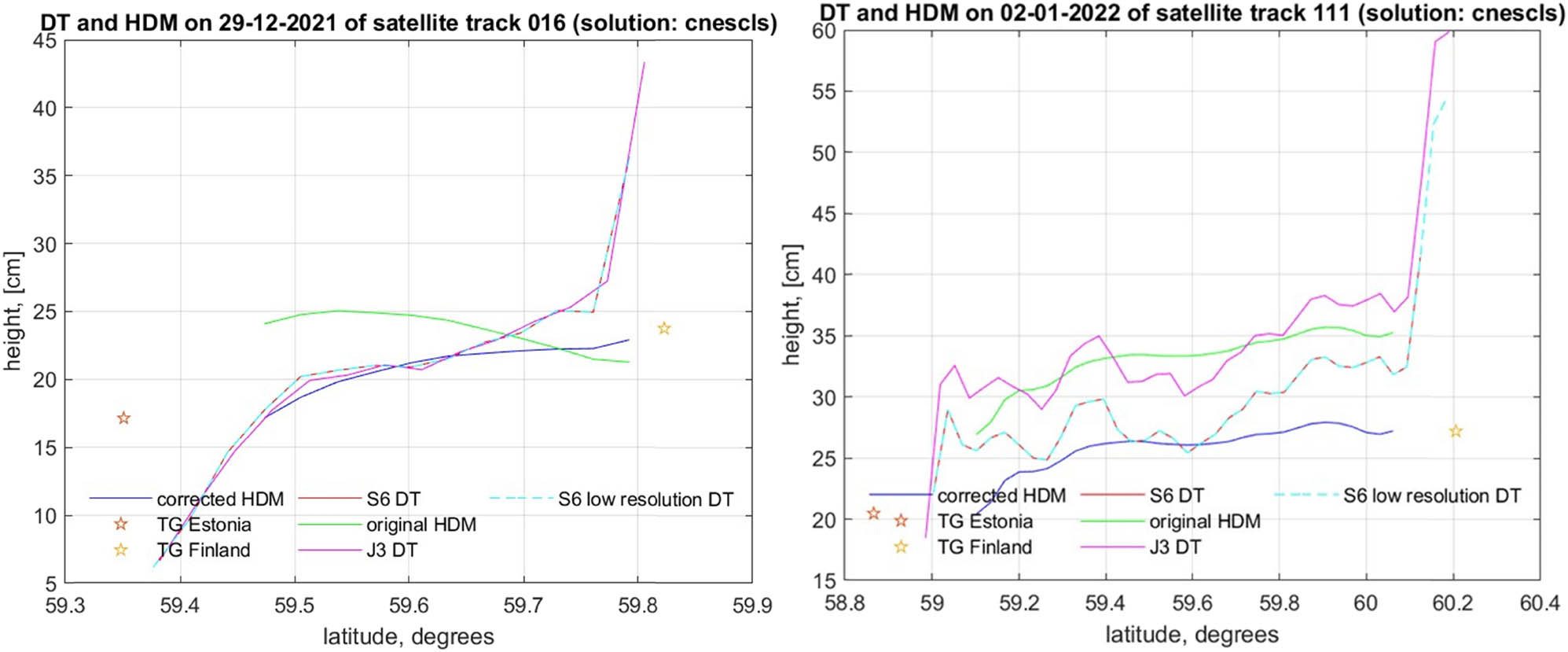 Figure 14
Example of Sentinel-6A-derived DT results: (left) Example of a track 0016 on 29 December 2021 and (right) example of track 0111 on 2 January 2022.