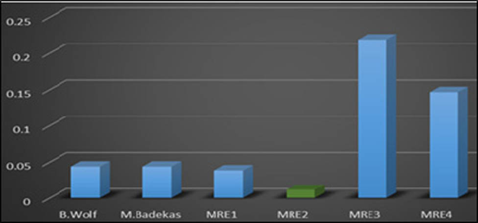 Figure 5
Variation of parameters RMS in meters for the used techniques (global models adjusted with GLS) and MREs.