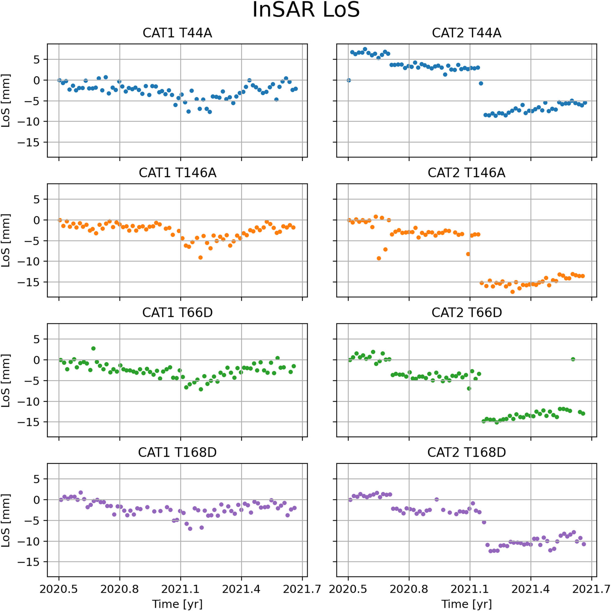 Figure 6
InSAR LoS displacement time series of CAT1 and CAT2.