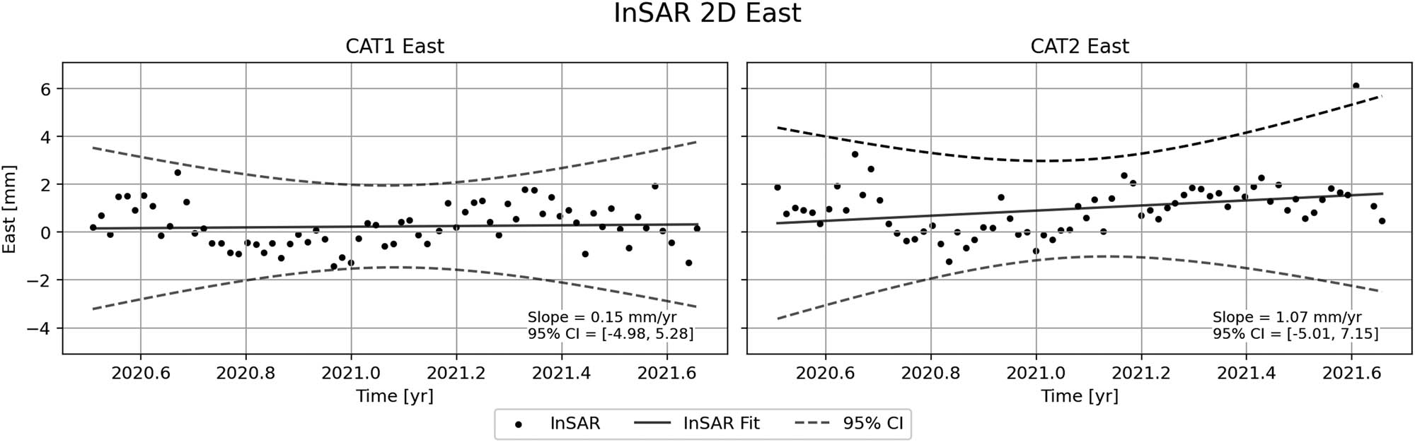 Figure 7
InSAR 2D East displacement time series of CAT1 and CAT2.
