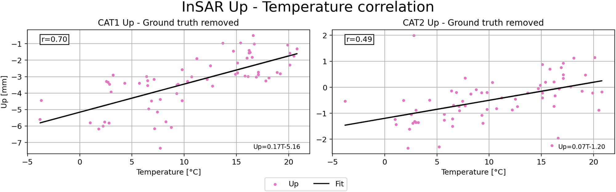 Figure 12
InSAR 2D Up error of CAT1 and CAT2 as a function of temperature.
