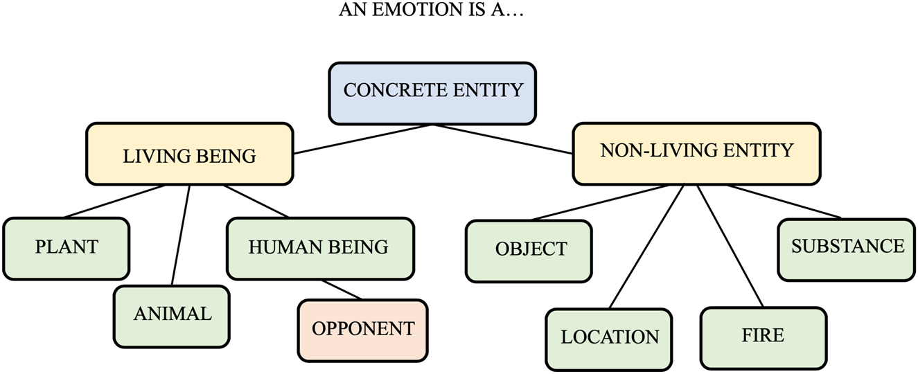 Figure 1:
The main macro-schemas emerging from analysis of the metaphoric expression of anger, fear, love, and hate in Latin.