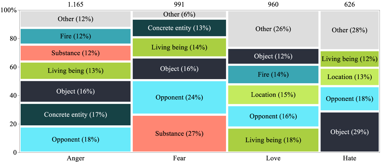 Figure 2:
Mosaic chart representing the most frequent metaphoric macro-schemas annotated for the four emotional domains (totals are displayed at the top of each column). Macro-schemas attested less than 10% over the total number of metaphors annotated for a single domain are merged into the ‘Other’ category.