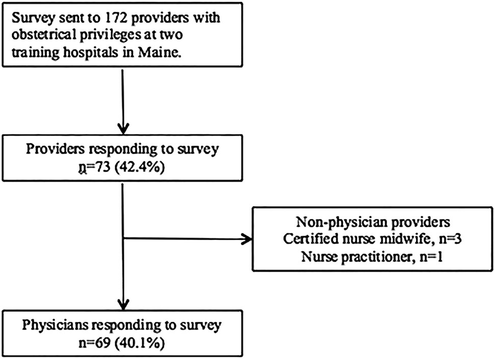 Figure 1: Survey distribution and responses.