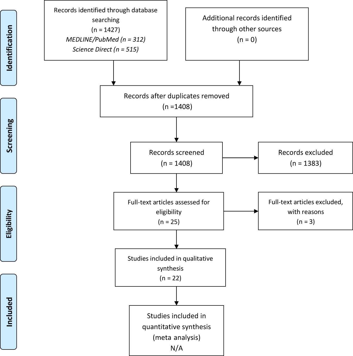 Figure 1: Preferred reporting items for systematic reviews and metaanalyses (PRISMA) flow diagram documenting the literature search process conducted for this systematic review. Eligibility was determined by the population, intervention, comparator, outcome, and study design (PICOS) strategy (Table 1).