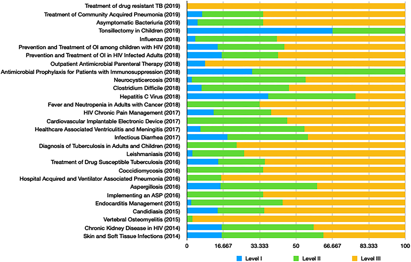 Figure 1: Comparison of guidelines by quality of evidence. Comparison of 29 guidelines using percentage distribution of quality of evidence underlying individual recommendations. ASP, antibiotic stewardship program; HIV, human immunodeficiency virus; OI, opportunistic infection.