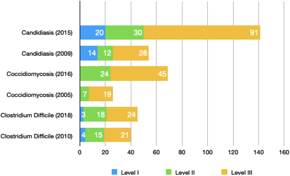 Figure 2: Evolution of guidelines and the underlying quality of evidence. Comparison of three current guidelines with respective previous versions. The total number of recommendations is depicted within each subdivision.