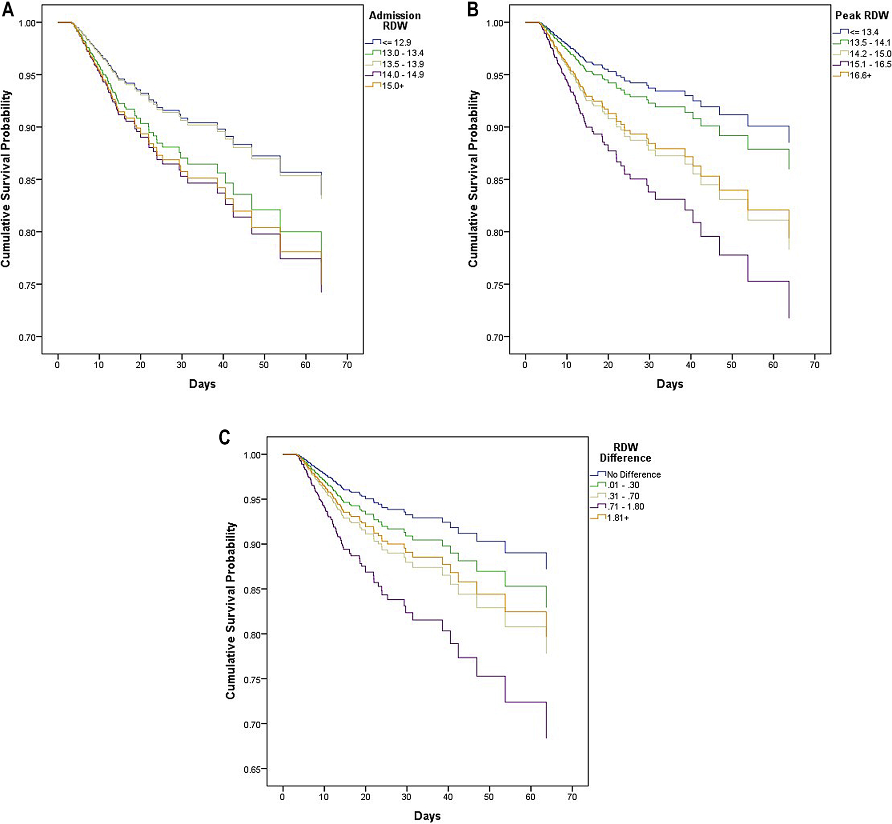 Figure 1: (A) Kaplan Meier survival curve, admission red blood cell distribution width (RDW). (B) Kaplan Meier survival curve, peak RDW. (C) Kaplan Meier survival curve, Δ RDW.
