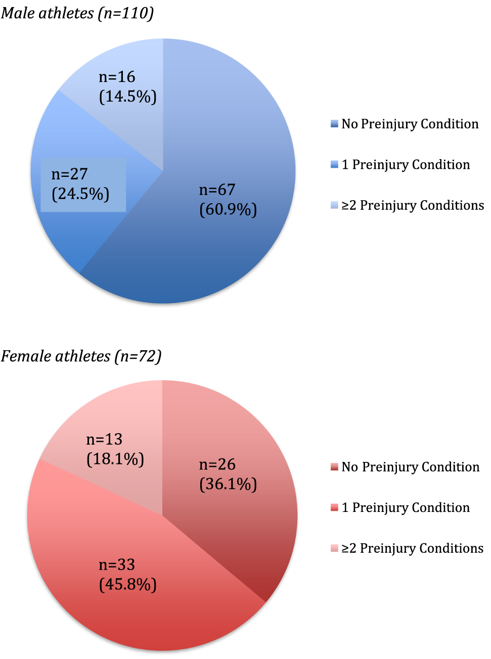 Figure 1: Percentage of male (blue, top; n=110) and female (red, bottom; n=72) athletes with pre-injury conditions in the 2016–2018 data set.