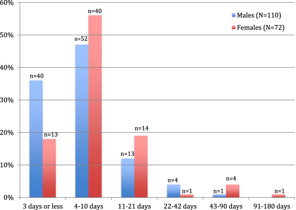 Figure 2: Comparison the percentage of male (n=110) and female (n=72) athletes in the 2016–2018 study vs. duration of reported symptoms.