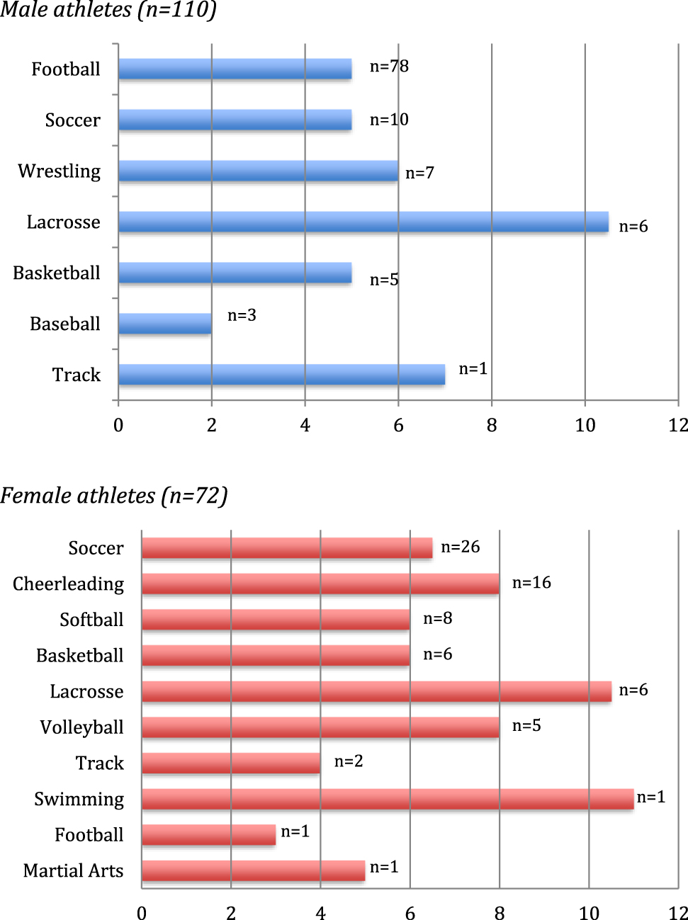 Figure 3: Sports participation in 2016–2018 vs. median days of reported symptoms in male (blue, top; n=110) and female (red, bottom; n=72) athletes.