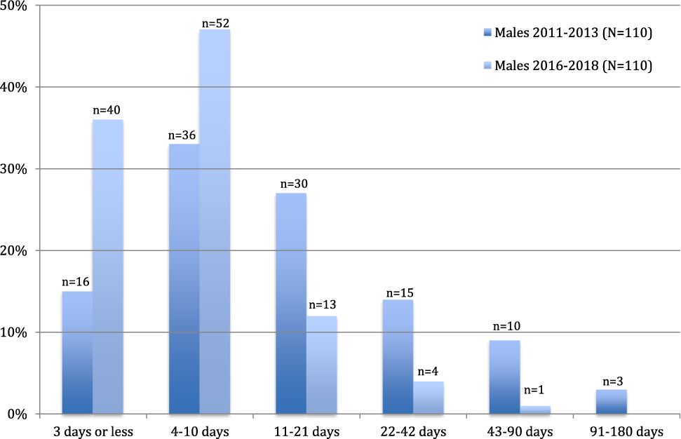 Figure 4: Percentage of male athletes in the 2011–2013 study5 compared with 2016–2018 study vs. duration of reported symptoms.