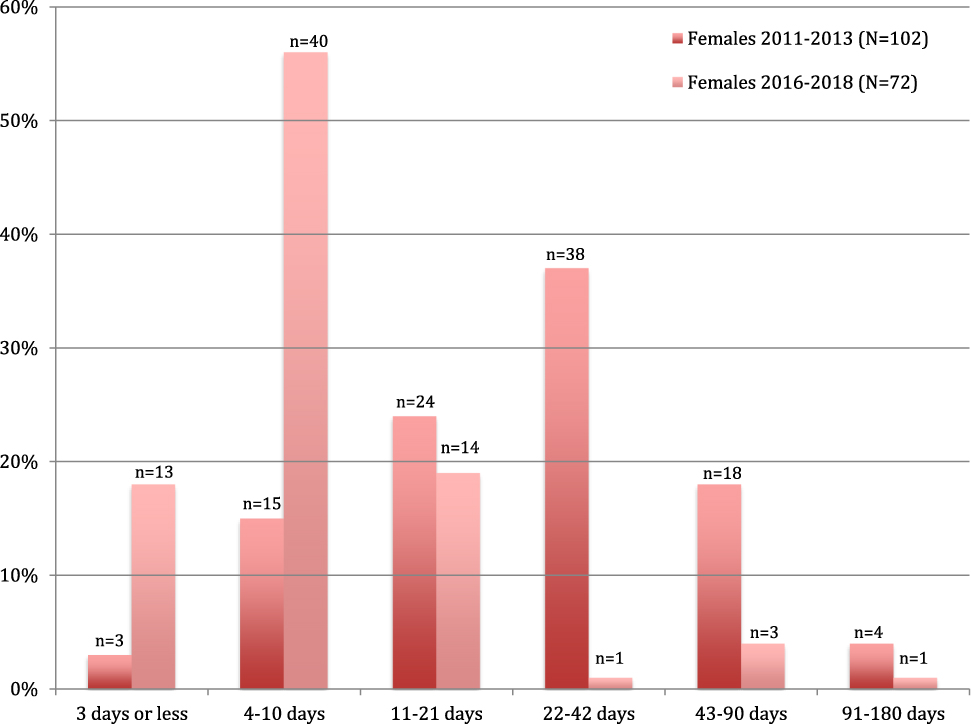 Figure 5: Percentage of female athletes in the 2011–2013 study5 compared with 2016–2018 study vs. duration of reported symptoms.