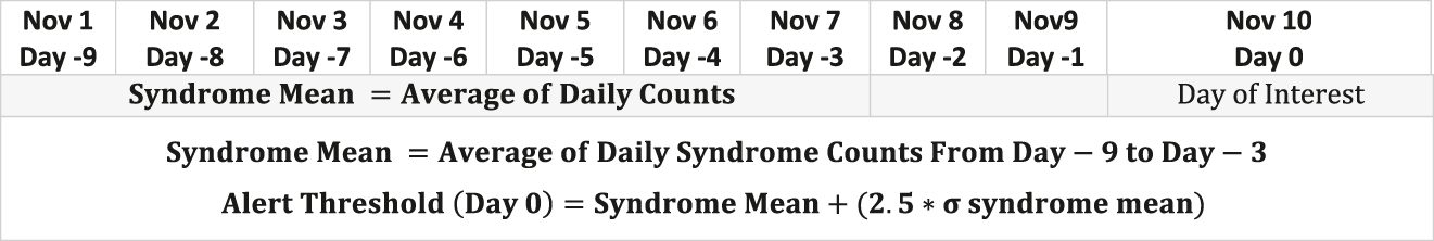 Figure 1: Equation for syndrome mean and alert threshold using a modified cumulative sum technique.