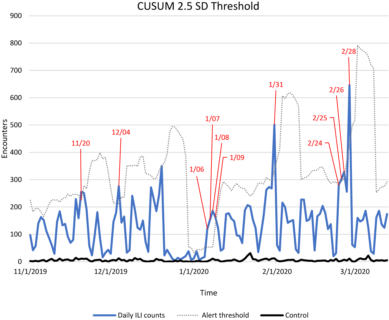 Figure 2: This figure shows total daily influenza-like illness (ILI) and severe acute respiratory infections (SARI) counts from November 1, 2019 through March 13, 2020 (blue), the cumulative sum (CUSUM) + 2.5 standard deviation (SD) alert threshold (broken line). Exceeded alert threshold dates are depicted in red. Breast malignancy acted as a control and is shown in black.