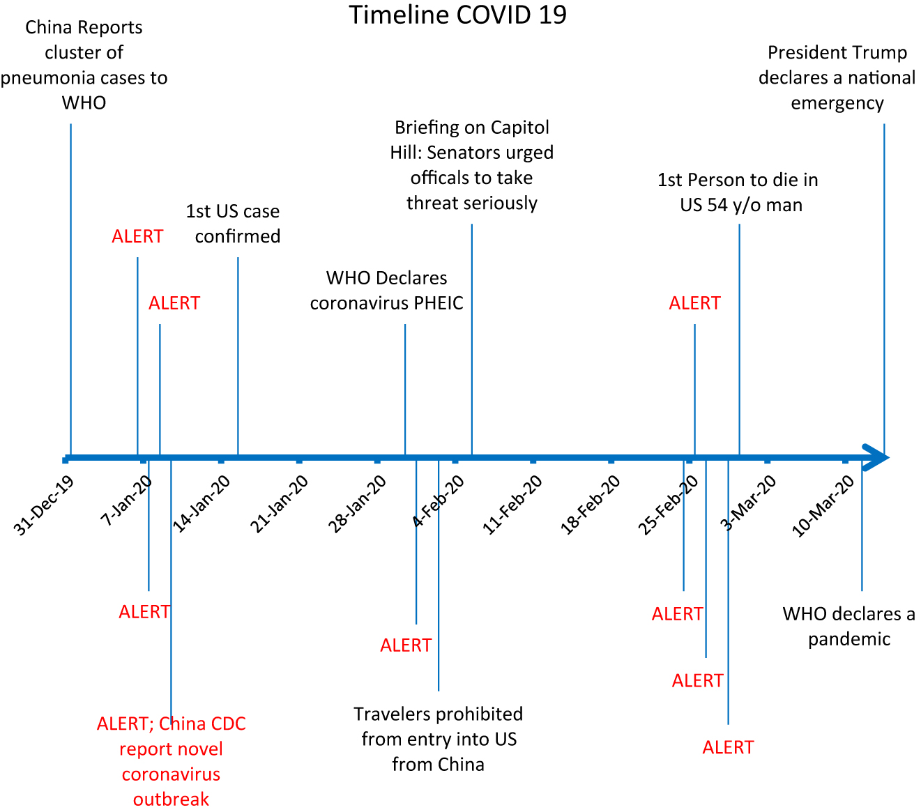 Figure 3: A timeline of the coronavirus outbreak may be explained by the statistically significant increases in influenza-like illnessactivity, shown here as an exceeded alert threshold.
