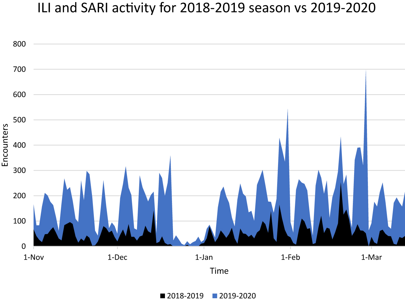 Figure 4: Influenza-like illness (ILI) and severe acute respiratory infections (SARI) total daily counts comparing 2018–2019 flu season (black) to 2019–2020 season (blue). Data was accumulated from November 1 through March 13 for both seasons. Note, the diminished data from approximately December 20 to January 1 in each year is a consequence of students on holiday and thus not reporting patient encounters.