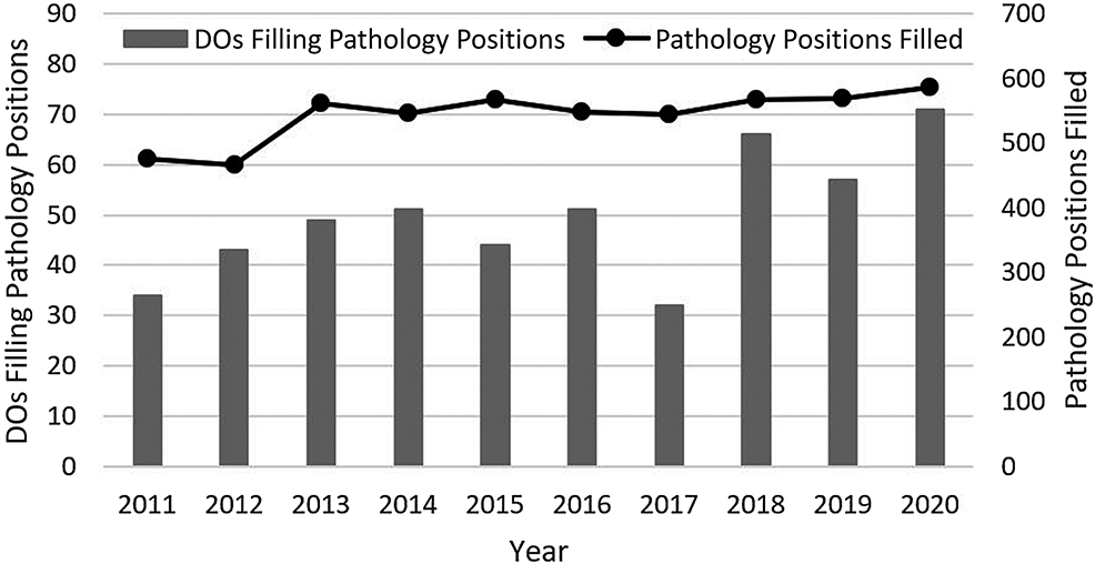 Figure 1: The number of DOs filling pathology residency positions in the MRM, compared to the total number of pathology positions filled, years 2011–2020. MRM, main residency match.