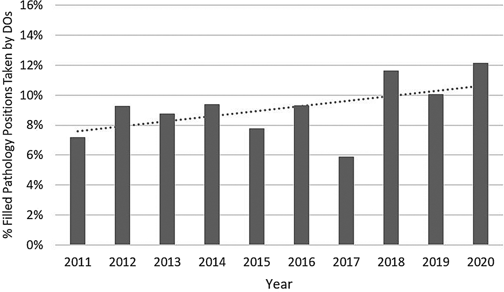 Figure 2: The percentage of pathology residency positions filled in the MRM that were taken by DOs, with a linear trendline. MRM, main residency match.