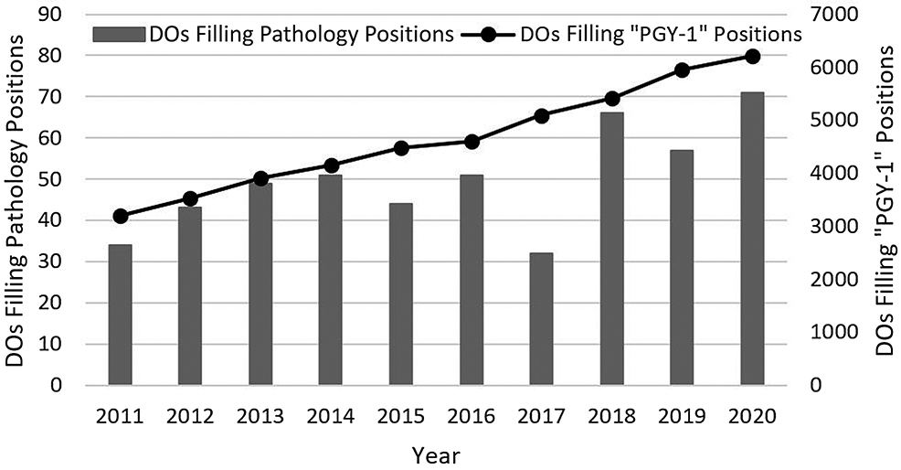 Figure 3: The number of DOs filling pathology residency positions in the MRM, compared with the number of DOs filling “PGY-1” positions. “PGY-1” positions were defined as PGY-1 positions in the MRM and traditional rotating internships and Option 1 and 2 (but not Option 3) residencies in the AOA Match. Option 3 residencies were excluded because, unlike Option 2 residencies, they require a separate internship year. MRM, main residency match.