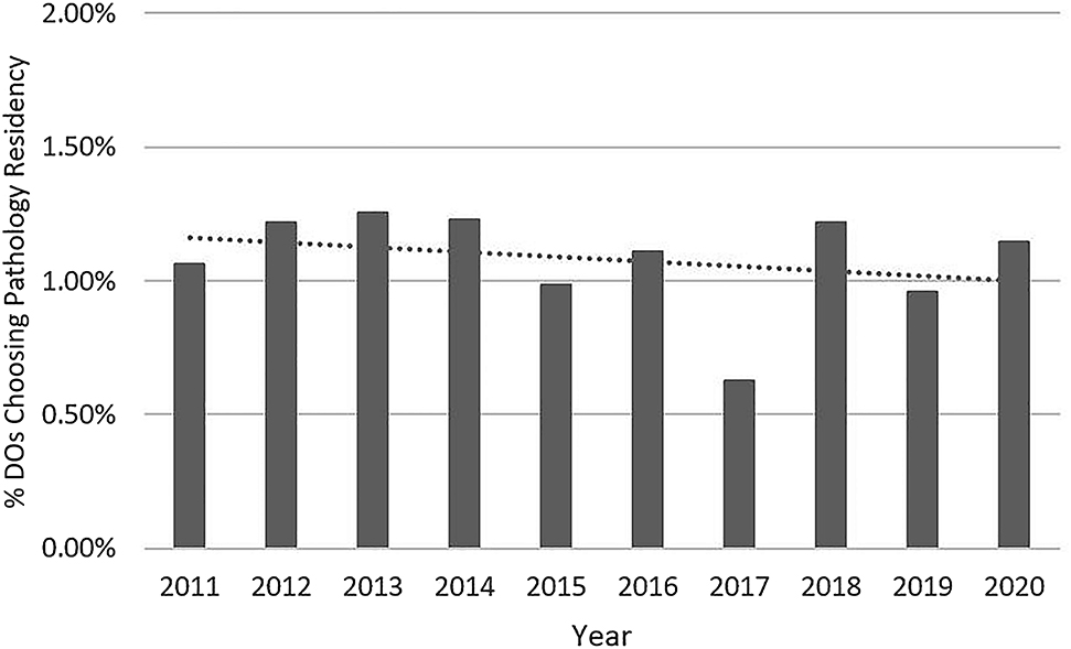 Figure 4: The percentage of DOs matching to a “PGY-1” residency position who chose pathology residency, with a linear trendline.