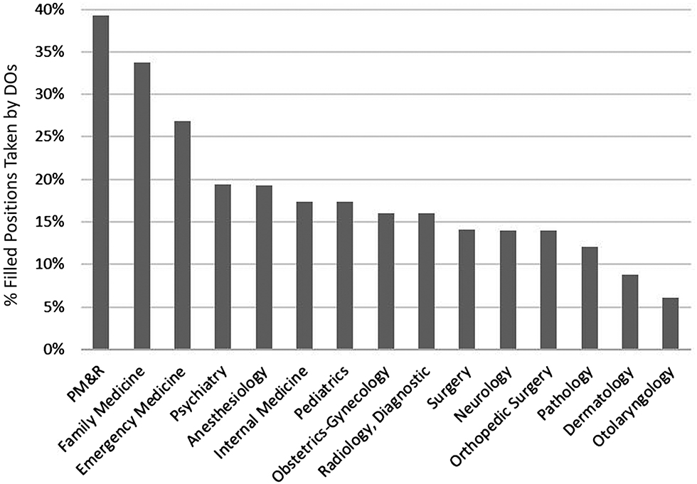 Figure 5: The percentage of residency positions filled in the MRM which were taken by DOs in year 2020. MRM, main residency match; PM&R, physical medicine and rehabilitation.